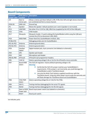 HAPTER 4 – DEVELOPER BOARD AND SCHEMATICS 
Board Components 
Schematic 
PCB Label or 
Jumper Label 
Location 
Description 
J19 Next to 
stereo jack. 
Allows a stereo jack feed. Default is ON. If ON, then left and right stereo channels 
are combined and form a mono channel. 
J25& J26 GND LUG Ground lug. 
JP1 Speaker Mutes the speaker. Default positions are 1 and 2 (speaker is not muted). 
JP13 USB PWR Set either 5V or 3.3V for USB_VBUS line (supplied by the VCC of the USB jack). 
JP16 JTAG JTAG header. 
JP17 Mosquito Mosquito header. If used to debug the SocketModem while using the USB port, 
remove the JP13 to disconnect USB_VBUS. 
JP18 MOD PWR Power feed (Vcc) SocketModem module. (X3). 
JP19& JP20 Debugging probes pins for SocketModem. 
JP21 & JP22 Antenna Antenna ground select. 
JP24 & JP25 Antenna Antenna ground select. 
JP28 Handset 
Digital 
Digital handset jack, 4 pin connector (not labeled on schematic). 
JP49 SPK Speaker jack header. 
JP50 MIC Microphone jack header. 
JP83 & JP84 ATtiny25 ATtiny25 6-pin programmer headers. 
JP85 1.8V 5V Selects operating voltage (1.8v or 5v) for the ATtiny25v micro-controller. 
JP87 Board PWR 
Select 
The 5V/3.3V regulator. Factory default operating voltage is 5V. 
Warning: 
 Verify that the 5V/3.3V jumper matches your SocketModem’s 
requirements. If this jumper is set incorrectly, you could damage the 
SocketModem and/or Test/Demo board. 
 Use only the Multi-Tech Systems supplied transformer with the 
Test/Demo board. Using any other power source voids the warranty and 
will likely damage the Test/Demo board and SocketModem. 
JP88 JTAG PWR 
Select 
Selects operating voltage (5v or 3.3v) for the JTAG. 
JP89 SER TL Testing interface (debugging) for the serial TTL signals. 
JP90 RS232 Testing interface (debugging) for the RS-232 signals. 
S1 Next to 9VDC 
Power Jack 
Board input power switch (not labeled on schematic). 
S5 RESET Reset push switch. 
Jxx indicates jacks. 
29 Multi-Tech Systems, Inc. Universal Socket Developer Guide 
 