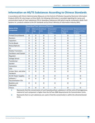CHAPTER 7 – REGULATORY COMPLIANCE STATEMENTS 
Information on HS/TS Substances According to Chinese Standards 
In accordance with China’s Administrative Measures on the Control of Pollution Caused by Electronic Information 
Products (EIP) # 39, also known as China RoHS, the following information is provided regarding the names and 
concentration levels of Toxic Substances (TS) or Hazardous Substances (HS) which may be contained in Multi-Tech 
Systems Inc. products relative to the EIP standards set by China’s Ministry of Information Industry (MII). 
Name of the 
Component 
Hazardous/Toxic Substance/Elements 
Lead 
Mercury 
Cadmium 
(PB) 
(Hg) 
(CD) 
Hexavalent 
Chromium 
(CR6+) 
Polybrominated 
Biphenyl 
(PBB) 
Polybrominated 
Diphenyl Ether 
(PBDE) 
Printed Circuit Boards O O O O O O 
Resistors X O O O O O 
Capacitors X O O O O O 
Ferrite Beads O O O O O O 
Relays/Opticals O O O O O O 
ICs O O O O O O 
Diodes/ Transistors O O O O O O 
Oscillators and Crystals X O O O O O 
Regulator O O O O O O 
Voltage Sensor O O O O O O 
Transformer O O O O O O 
Speaker O O O O O O 
Connectors O O O O O O 
LEDs O O O O O O 
Screws, Nuts, and other 
X O O O O O 
Hardware 
AC-DC Power Supplies O O O O O O 
Software / 
O O O O O O 
Documentation CDs 
Booklets and 
Paperwork 
O O O O O O 
Chassis O O O O O O 
X Represents that the concentration of such hazardous/toxic substance in all the units of homogeneous 
material of such component is higher than the SJ/Txxx-2006 Requirements for Concentration Limits. 
O Represents that no such substances are used or that the concentration is within the aforementioned 
limits. 
Universal Socket Developer Guide 48 
 