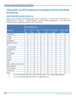 CHAPTER 7 – REGULATORY COMPLIANCE STATEMENTS 
Information on HS/TS Substances According to Chinese Standards 
(in Chinese) 
依照中国标准的有毒有害物质信息 
根据中华人民共和国信息产业部 (MII) 制定的电子信息产品 (EIP) 标准－中华人民共和国《电子信息产品污 
染控制管理办法》（第 39 号），也称作中国 RoHS，下表列出了 Multi-Tech Systems, Inc. 产品中可能含有的 
有毒物质 (TS) 或有害物质 (HS) 的名称及含量水平方面的信息。 
成分名称 
有害/有毒物质/元素 
铅 
(PB) 
汞 
(Hg) 
镉 
(CD) 
六价铬 
(CR6+) 
多溴联苯 
(PBB) 
多溴二苯醚 
(PBDE) 
印刷电路板 O O O O O O 
电阻器 X O O O O O 
电容器 X O O O O O 
铁氧体磁环 O O O O O O 
继电器/光学部件 O O O O O O 
IC O O O O O O 
二极管/晶体管 O O O O O O 
振荡器和晶振 X O O O O O 
调节器 O O O O O O 
电压传感器 O O O O O O 
变压器 O O O O O O 
扬声器 O O O O O O 
连接器 O O O O O O 
LED O O O O O O 
螺丝、螺母以及其它五金件 X O O O O O 
交流-直流电源 O O O O O O 
软件/文档 CD O O O O O O 
手册和纸页 O O O O O O 
底盘 O O O O O O 
X 表示所有使用类似材料的设备中有害/有毒物质的含量水平高于 SJ/Txxx-2006 限量要求。 
O 表示不含该物质或者该物质的含量水平在上述限量要求之内。 
49 Universal Socket Developer Guide 
 