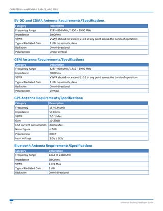 CHAPTER 8 – ANTENNAS, CABLES, AND GPS 
EV-DO and CDMA Antenna Requirements/Specifications 
Category Description 
Frequency Range 824 – 894 MHz / 1850 – 1990 MHz 
Impedance 50 Ohms 
VSWR VSWR should not exceed 2.0:1 at any point across the bands of operation 
Typical Radiated Gain 2 dBi on azimuth plane 
Radiation Omni-directional 
Polarization Linear vertical 
GSM Antenna Requirements/Specifications 
Category Description 
Frequency Range 824 – 960 MHz / 1710 – 1990 MHz 
Impedance 50 Ohms 
VSWR VSWR should not exceed 2.0:1 at any point across the bands of operation 
Typical Radiated Gain 2 dBi on azimuth plane 
Radiation Omni-directional 
Polarization Vertical 
GPS Antenna Requirements/Specifications 
Category Description 
Frequency 1575.24MHz 
Impedance 50 Ohms 
VSWR 2.0:1 Max 
Gain 10-30dB 
LNA Current Consumption 40mA Max 
Noise Figure < 2dB 
Polarization RHCP 
Input voltage 3.0V  0.3V 
Bluetooth Antenna Requirements/Specifications 
Category Description 
Frequency Range 2402 to 2480 MHz 
Impedance 50 Ohms 
VSWR 2.0:1 Max 
Typical Radiated Gain 2 dBi 
Radiation Omni-directional 
51 Universal Socket Developer Guide 
 
