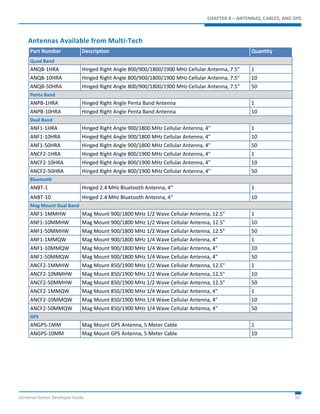 CHAPTER 8 – ANTENNAS, CABLES, AND GPS 
Antennas Available from Multi-Tech 
Part Number Description Quantity 
Quad Band 
ANQB-1HRA Hinged Right Angle 800/900/1800/1900 MHz Cellular Antenna, 7.5" 1 
ANQB-10HRA Hinged Right Angle 800/900/1800/1900 MHz Cellular Antenna, 7.5" 10 
ANQB-50HRA Hinged Right Angle 800/900/1800/1900 MHz Cellular Antenna, 7.5" 50 
Penta Band 
ANPB-1HRA Hinged Right Angle Penta Band Antenna 1 
ANPB-10HRA Hinged Right Angle Penta Band Antenna 10 
Dual Band 
ANF1-1HRA Hinged Right Angle 900/1800 MHz Cellular Antenna, 4" 1 
ANF1-10HRA Hinged Right Angle 900/1800 MHz Cellular Antenna, 4" 10 
ANF1-50HRA Hinged Right Angle 900/1800 MHz Cellular Antenna, 4" 50 
ANCF2-1HRA Hinged Right Angle 800/1900 MHz Cellular Antenna, 4" 1 
ANCF2-10HRA Hinged Right Angle 800/1900 MHz Cellular Antenna, 4" 10 
ANCF2-50HRA Hinged Right Angle 800/1900 MHz Cellular Antenna, 4" 50 
Bluetooth 
ANBT-1 Hinged 2.4 MHz Bluetooth Antenna, 4" 1 
ANBT-10 Hinged 2.4 MHz Bluetooth Antenna, 4" 10 
Mag Mount Dual Band 
ANF1-1MMHW Mag Mount 900/1800 MHz 1/2 Wave Cellular Antenna, 12.5" 1 
ANF1-10MMHW Mag Mount 900/1800 MHz 1/2 Wave Cellular Antenna, 12.5" 10 
ANF1-50MMHW Mag Mount 900/1800 MHz 1/2 Wave Cellular Antenna, 12.5" 50 
ANF1-1MMQW Mag Mount 900/1800 MHz 1/4 Wave Cellular Antenna, 4" 1 
ANF1-10MMQW Mag Mount 900/1800 MHz 1/4 Wave Cellular Antenna, 4" 10 
ANF1-50MMQW Mag Mount 900/1800 MHz 1/4 Wave Cellular Antenna, 4" 50 
ANCF2-1MMHW Mag Mount 850/1900 MHz 1/2 Wave Cellular Antenna, 12.5" 1 
ANCF2-10MMHW Mag Mount 850/1900 MHz 1/2 Wave Cellular Antenna, 12.5" 10 
ANCF2-50MMHW Mag Mount 850/1900 MHz 1/2 Wave Cellular Antenna, 12.5" 50 
ANCF2-1MMQW Mag Mount 850/1900 MHz 1/4 Wave Cellular Antenna, 4" 1 
ANCF2-10MMQW Mag Mount 850/1900 MHz 1/4 Wave Cellular Antenna, 4" 10 
ANCF2-50MMQW Mag Mount 850/1900 MHz 1/4 Wave Cellular Antenna, 4" 50 
GPS 
ANGPS-1MM Mag Mount GPS Antenna, 5 Meter Cable 1 
ANGPS-10MM Mag Mount GPS Antenna, 5 Meter Cable 10 
Universal Socket Developer Guide 52 
 