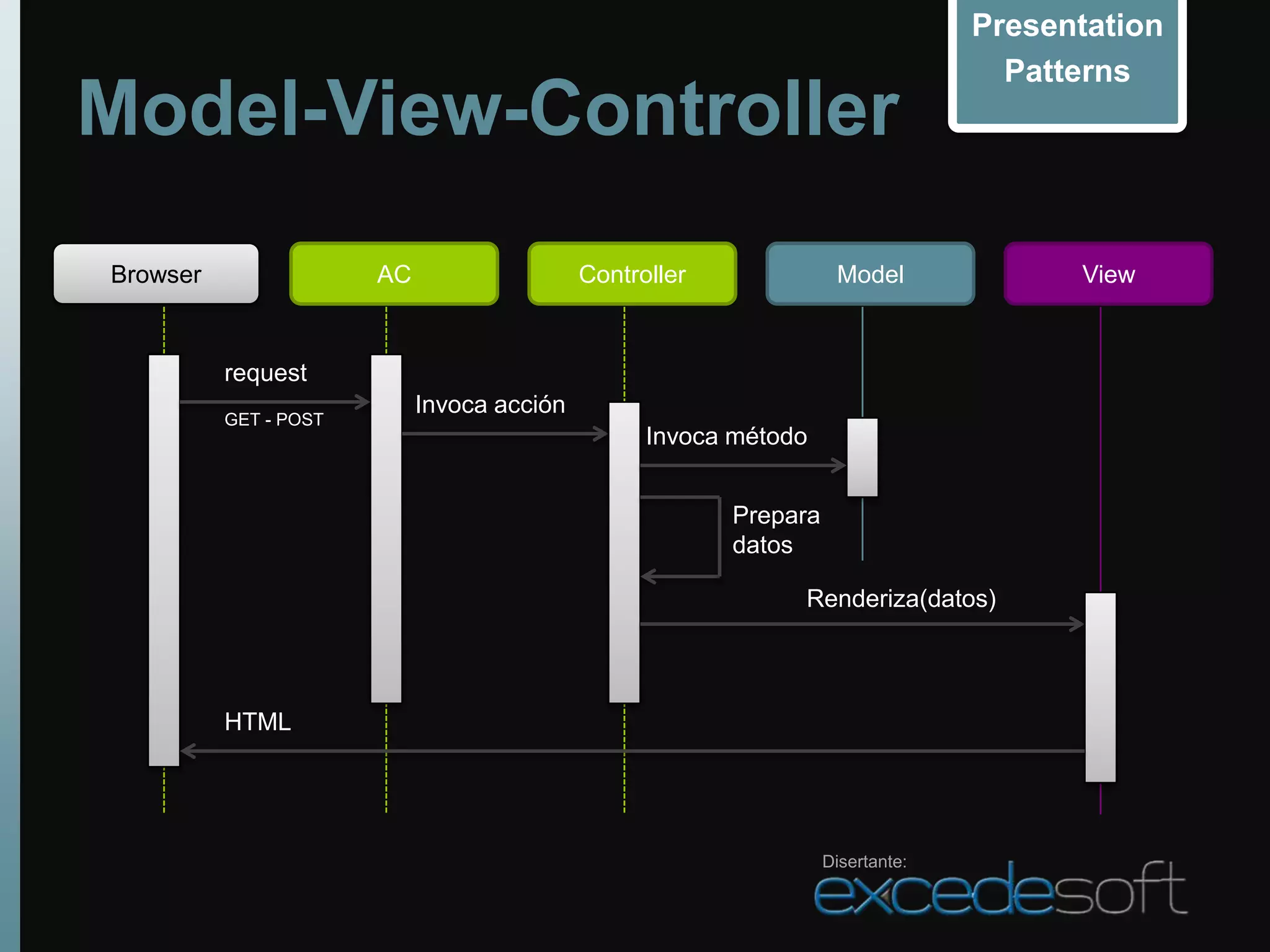 Presentation
                                                                                   Patterns
Model-View-Controller
Browser                AC                   Controller              Model              View


          request
                            Invoca acción
          GET - POST
                                                  Invoca método


                                                         Prepara
                                                         datos

                                                              Renderiza(datos)



          HTML




                                                                   Disertante:
 