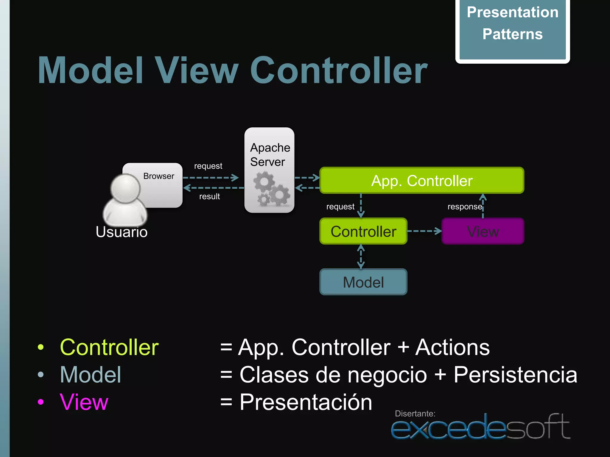 Presentation
                                                                         Patterns

Model View Controller
                               Apache
                     request   Server
           Browser
                                                  App. Controller
                      result
                                        request                    response


     Usuario                             Controller                    View


                                            Model



• Controller               = App. Controller + Actions
• Model                    = Clases de negocio + Persistencia
• View                     = Presentación            Disertante:
 