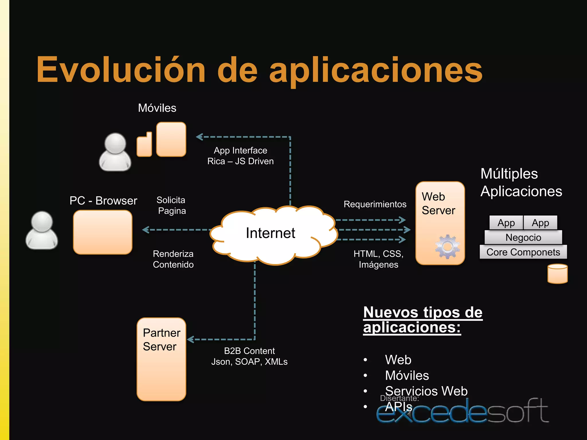 Evolución de aplicaciones
                Móviles


                               App Interface
                              Rica – JS Driven
                                                                            Múltiples
                                                                   Web      Aplicaciones
 PC - Browser      Solicita                       Requerimientos
                   Pagina                                          Server
                                                                              App   App
                                       Internet                                Negocio
                  Renderiza                         HTML, CSS,              Core Componets
                  Contenido                          Imágenes




                                                      Nuevos tipos de
                Partner                               aplicaciones:
                Server           B2B Content
                              Json, SOAP, XMLs        •    Web
                                                      •    Móviles
                                                      •    Servicios Web
                                                          Disertante:
                                                      •    APIs
 