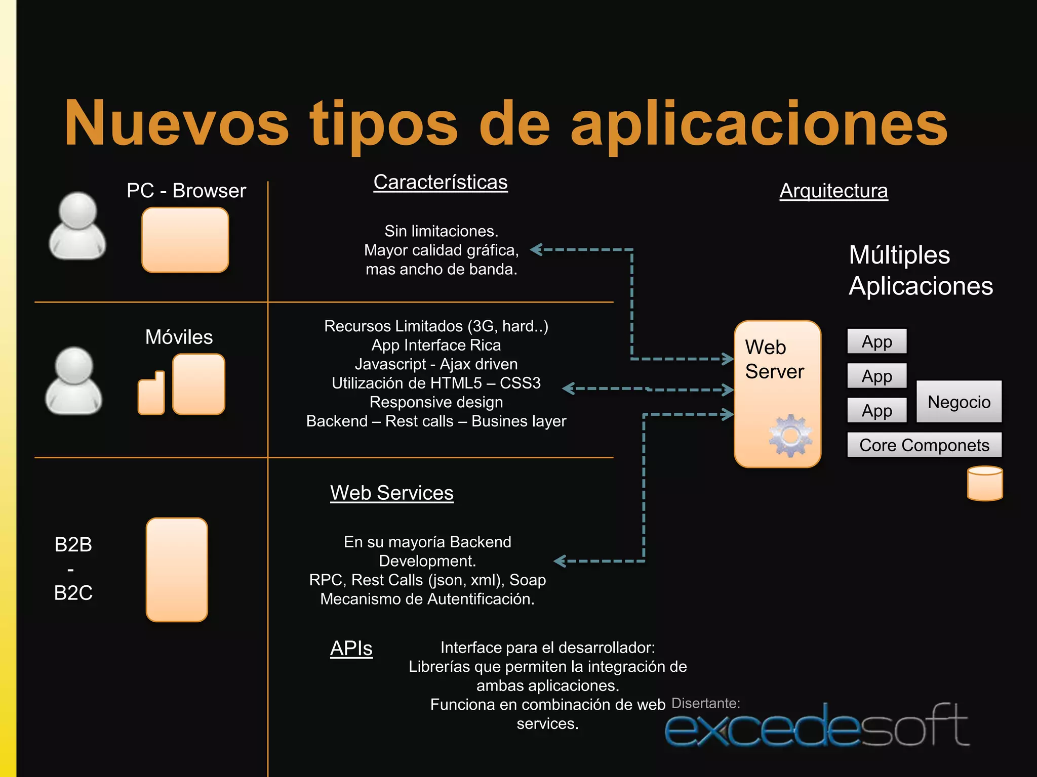 Nuevos tipos de aplicaciones
      PC - Browser             Características                                        Arquitectura
                               Sin limitaciones.
                             Mayor calidad gráfica,
                             mas ancho de banda.
                                                                                             Múltiples
                                                                                             Aplicaciones
                       Recursos Limitados (3G, hard..)
       Móviles                 App Interface Rica                                              App
                                                                                   Web
                            Javascript - Ajax driven
                                                                                   Server      App
                        Utilización de HTML5 – CSS3
                              Responsive design                                                      Negocio
                                                                                               App
                     Backend – Rest calls – Busines layer
                                                                                              Core Componets

                        Web Services

B2B                     En su mayoría Backend
                             Development.
 -                   RPC, Rest Calls (json, xml), Soap
B2C                   Mecanismo de Autentificación.


                        APIs            Interface para el desarrollador:
                                   Librerías que permiten la integración de
                                              ambas aplicaciones.
                                      Funciona en combinación de web Disertante:
                                                   services.
 