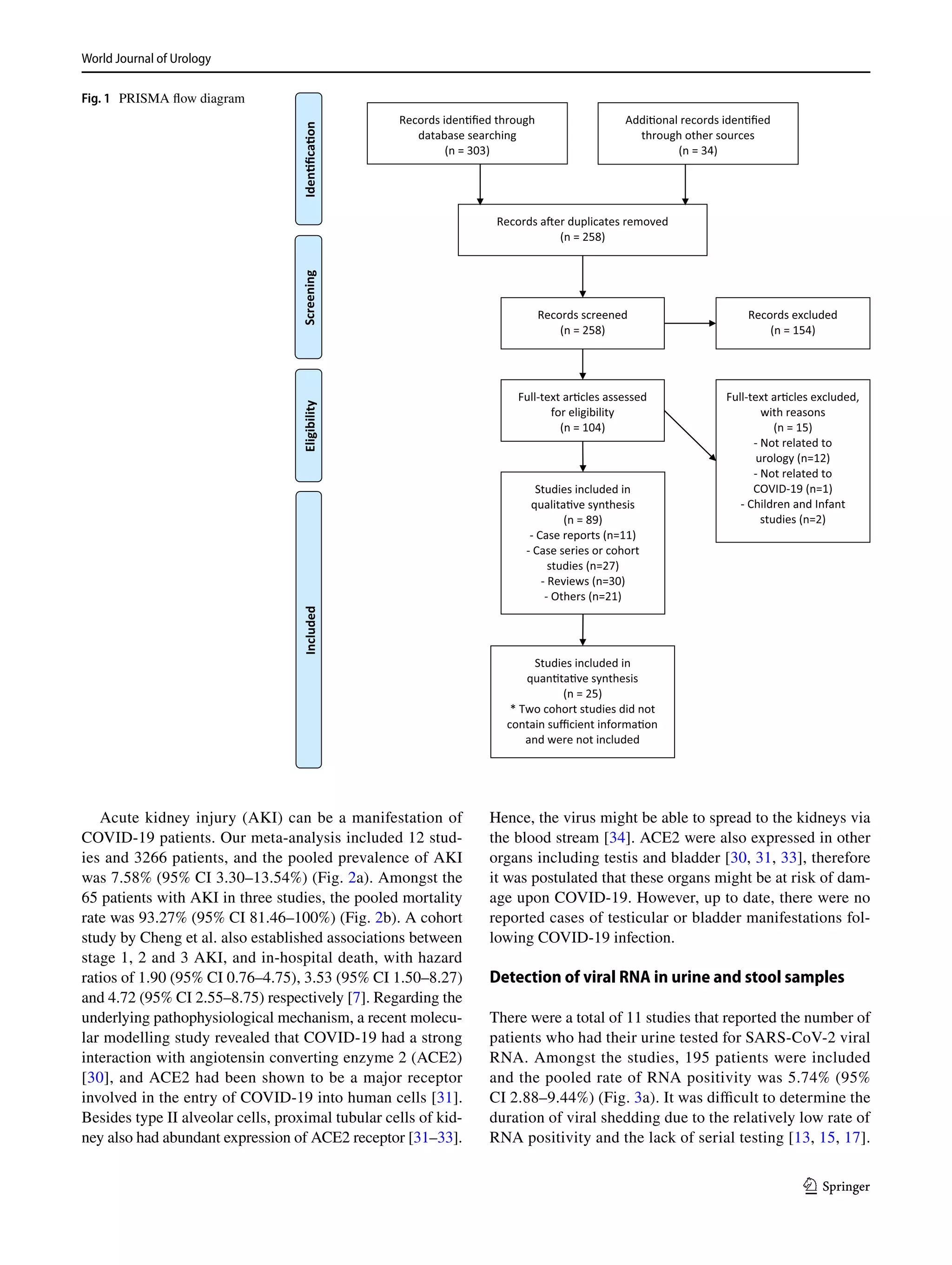World Journal of Urology	
1 3
Acute kidney injury (AKI) can be a manifestation of
COVID-19 patients. Our meta-analysis included 12 stud-
ies and 3266 patients, and the pooled prevalence of AKI
was 7.58% (95% CI 3.30–13.54%) (Fig. 2a). Amongst the
65 patients with AKI in three studies, the pooled mortality
rate was 93.27% (95% CI 81.46–100%) (Fig. 2b). A cohort
study by Cheng et al. also established associations between
stage 1, 2 and 3 AKI, and in-hospital death, with hazard
ratios of 1.90 (95% CI 0.76–4.75), 3.53 (95% CI 1.50–8.27)
and 4.72 (95% CI 2.55–8.75) respectively [7]. Regarding the
underlying pathophysiological mechanism, a recent molecu-
lar modelling study revealed that COVID-19 had a strong
interaction with angiotensin converting enzyme 2 (ACE2)
[30], and ACE2 had been shown to be a major receptor
involved in the entry of COVID-19 into human cells [31].
Besides type II alveolar cells, proximal tubular cells of kid-
ney also had abundant expression of ACE2 receptor [31–33].
Hence, the virus might be able to spread to the kidneys via
the blood stream [34]. ACE2 were also expressed in other
organs including testis and bladder [30, 31, 33], therefore
it was postulated that these organs might be at risk of dam-
age upon COVID-19. However, up to date, there were no
reported cases of testicular or bladder manifestations fol-
lowing COVID-19 infection.
Detection of viral RNA in urine and stool samples
There were a total of 11 studies that reported the number of
patients who had their urine tested for SARS-CoV-2 viral
RNA. Amongst the studies, 195 patients were included
and the pooled rate of RNA positivity was 5.74% (95%
CI 2.88–9.44%) (Fig. 3a). It was difficult to determine the
duration of viral shedding due to the relatively low rate of
RNA positivity and the lack of serial testing [13, 15, 17].
Fig. 1  PRISMA flow diagram
Records idenƟﬁed through
database searching
(n = 303)
ScreeningIncludedEligibilityIdenƟﬁcaƟon
AddiƟonal records idenƟﬁed
through other sources
(n = 34)
Records aŌer duplicates removed
(n = 258)
Records screened
(n = 258)
Records excluded
(n = 154)
Full-text arƟcles excluded,
with reasons
(n = 15)
- Not related to
urology (n=12)
- Not related to
COVID-19 (n=1)
- Children and Infant
studies (n=2)
Studies included in
qualitaƟve synthesis
(n = 89)
- Case reports (n=11)
- Case series or cohort
studies (n=27)
- Reviews (n=30)
- Others (n=21)
Studies included in
quanƟtaƟve synthesis
(n = 25)
* Two cohort studies did not
contain suﬃcient informaƟon
and were not included
Full-text arƟcles assessed
for eligibility
(n = 104)
 