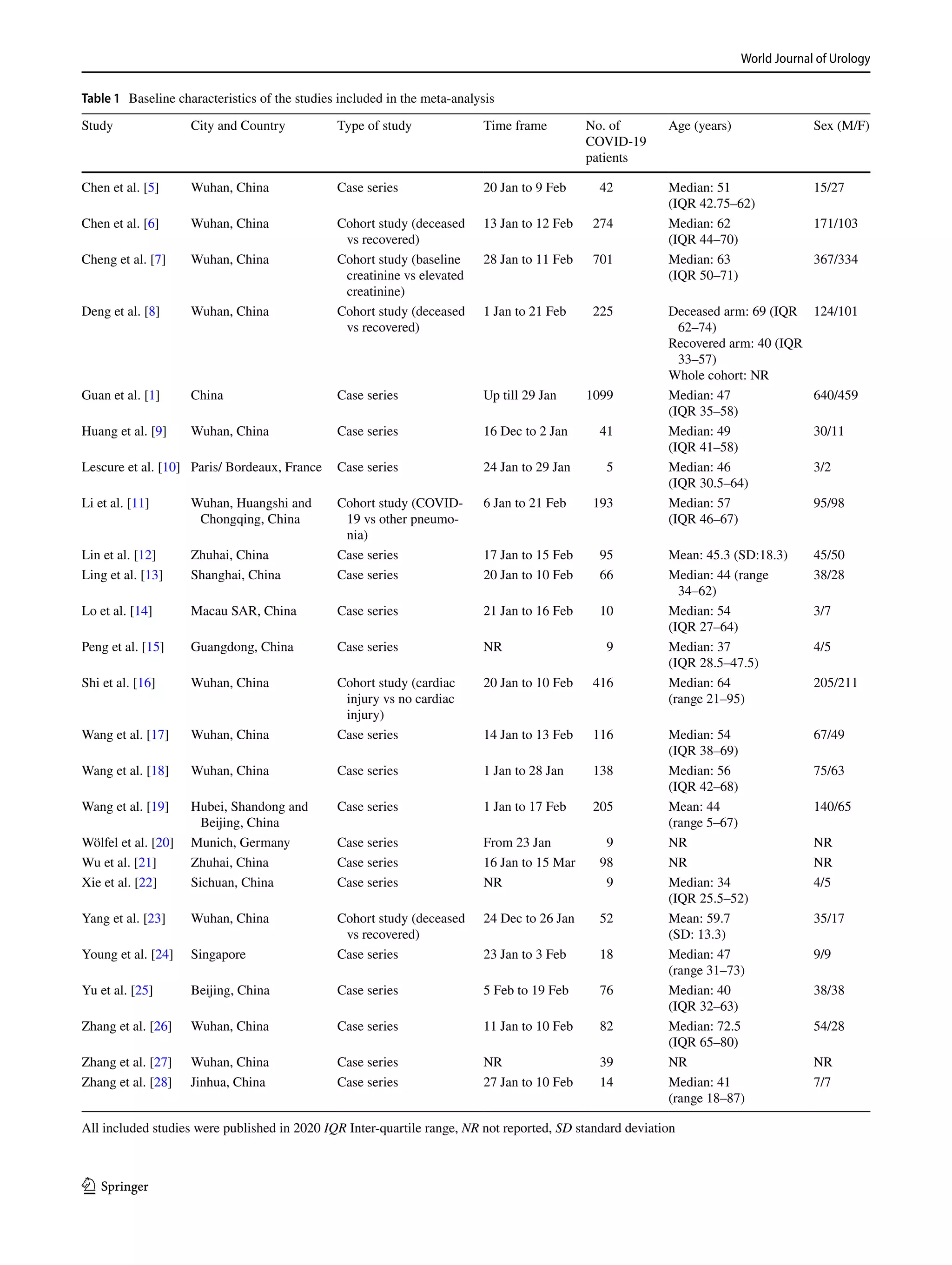 World Journal of Urology
1 3
Table 1  Baseline characteristics of the studies included in the meta-analysis
All included studies were published in 2020 IQR Inter-quartile range, NR not reported, SD standard deviation
Study City and Country Type of study Time frame No. of
COVID-19
patients
Age (years) Sex (M/F)
Chen et al. [5] Wuhan, China Case series 20 Jan to 9 Feb 42 Median: 51
(IQR 42.75–62)
15/27
Chen et al. [6] Wuhan, China Cohort study (deceased
vs recovered)
13 Jan to 12 Feb 274 Median: 62
(IQR 44–70)
171/103
Cheng et al. [7] Wuhan, China Cohort study (baseline
creatinine vs elevated
creatinine)
28 Jan to 11 Feb 701 Median: 63
(IQR 50–71)
367/334
Deng et al. [8] Wuhan, China Cohort study (deceased
vs recovered)
1 Jan to 21 Feb 225 Deceased arm: 69 (IQR
62–74)
Recovered arm: 40 (IQR
33–57)
Whole cohort: NR
124/101
Guan et al. [1] China Case series Up till 29 Jan 1099 Median: 47
(IQR 35–58)
640/459
Huang et al. [9] Wuhan, China Case series 16 Dec to 2 Jan 41 Median: 49
(IQR 41–58)
30/11
Lescure et al. [10] Paris/ Bordeaux, France Case series 24 Jan to 29 Jan 5 Median: 46
(IQR 30.5–64)
3/2
Li et al. [11] Wuhan, Huangshi and
Chongqing, China
Cohort study (COVID-
19 vs other pneumo-
nia)
6 Jan to 21 Feb 193 Median: 57
(IQR 46–67)
95/98
Lin et al. [12] Zhuhai, China Case series 17 Jan to 15 Feb 95 Mean: 45.3 (SD:18.3) 45/50
Ling et al. [13] Shanghai, China Case series 20 Jan to 10 Feb 66 Median: 44 (range
34–62)
38/28
Lo et al. [14] Macau SAR, China Case series 21 Jan to 16 Feb 10 Median: 54
(IQR 27–64)
3/7
Peng et al. [15] Guangdong, China Case series NR 9 Median: 37
(IQR 28.5–47.5)
4/5
Shi et al. [16] Wuhan, China Cohort study (cardiac
injury vs no cardiac
injury)
20 Jan to 10 Feb 416 Median: 64
(range 21–95)
205/211
Wang et al. [17] Wuhan, China Case series 14 Jan to 13 Feb 116 Median: 54
(IQR 38–69)
67/49
Wang et al. [18] Wuhan, China Case series 1 Jan to 28 Jan 138 Median: 56
(IQR 42–68)
75/63
Wang et al. [19] Hubei, Shandong and
Beijing, China
Case series 1 Jan to 17 Feb 205 Mean: 44
(range 5–67)
140/65
Wölfel et al. [20] Munich, Germany Case series From 23 Jan 9 NR NR
Wu et al. [21] Zhuhai, China Case series 16 Jan to 15 Mar 98 NR NR
Xie et al. [22] Sichuan, China Case series NR 9 Median: 34
(IQR 25.5–52)
4/5
Yang et al. [23] Wuhan, China Cohort study (deceased
vs recovered)
24 Dec to 26 Jan 52 Mean: 59.7
(SD: 13.3)
35/17
Young et al. [24] Singapore Case series 23 Jan to 3 Feb 18 Median: 47
(range 31–73)
9/9
Yu et al. [25] Beijing, China Case series 5 Feb to 19 Feb 76 Median: 40
(IQR 32–63)
38/38
Zhang et al. [26] Wuhan, China Case series 11 Jan to 10 Feb 82 Median: 72.5
(IQR 65–80)
54/28
Zhang et al. [27] Wuhan, China Case series NR 39 NR NR
Zhang et al. [28] Jinhua, China Case series 27 Jan to 10 Feb 14 Median: 41
(range 18–87)
7/7
 