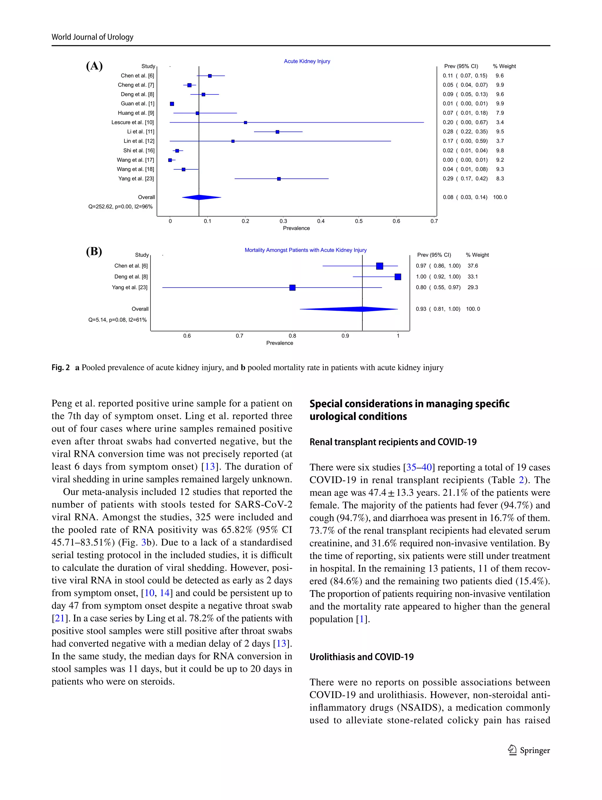 World Journal of Urology	
1 3
Peng et al. reported positive urine sample for a patient on
the 7th day of symptom onset. Ling et al. reported three
out of four cases where urine samples remained positive
even after throat swabs had converted negative, but the
viral RNA conversion time was not precisely reported (at
least 6 days from symptom onset) [13]. The duration of
viral shedding in urine samples remained largely unknown.
Our meta-analysis included 12 studies that reported the
number of patients with stools tested for SARS-CoV-2
viral RNA. Amongst the studies, 325 were included and
the pooled rate of RNA positivity was 65.82% (95% CI
45.71–83.51%) (Fig. 3b). Due to a lack of a standardised
serial testing protocol in the included studies, it is difficult
to calculate the duration of viral shedding. However, posi-
tive viral RNA in stool could be detected as early as 2 days
from symptom onset, [10, 14] and could be persistent up to
day 47 from symptom onset despite a negative throat swab
[21]. In a case series by Ling et al. 78.2% of the patients with
positive stool samples were still positive after throat swabs
had converted negative with a median delay of 2 days [13].
In the same study, the median days for RNA conversion in
stool samples was 11 days, but it could be up to 20 days in
patients who were on steroids.
Special considerations in managing specific
urological conditions
Renal transplant recipients and COVID‑19
There were six studies [35–40] reporting a total of 19 cases
COVID-19 in renal transplant recipients (Table 2). The
mean age was 47.4 ± 13.3 years. 21.1% of the patients were
female. The majority of the patients had fever (94.7%) and
cough (94.7%), and diarrhoea was present in 16.7% of them.
73.7% of the renal transplant recipients had elevated serum
creatinine, and 31.6% required non-invasive ventilation. By
the time of reporting, six patients were still under treatment
in hospital. In the remaining 13 patients, 11 of them recov-
ered (84.6%) and the remaining two patients died (15.4%).
The proportion of patients requiring non-invasive ventilation
and the mortality rate appeared to higher than the general
population [1].
Urolithiasis and COVID‑19
There were no reports on possible associations between
COVID-19 and urolithiasis. However, non-steroidal anti-
inflammatory drugs (NSAIDS), a medication commonly
used to alleviate stone-related colicky pain has raised
(A)
(B)
Acute Kidney Injury
Prevalence
0.70.60.50.40.30.20.10
Study
Wang et al. [17]
Guan et al. [1]
Shi et al. [16]
Wang et al. [18]
Cheng et al. [7]
Huang et al. [9]
Overall
Q=252.62, p=0.00, I2=96%
Deng et al. [8]
Chen et al. [6]
Lin et al. [12]
Lescure et al. [10]
Li et al. [11]
Yang et al. [23]
Prev (95% CI) % Weight
0.00 ( 0.00, 0.01) 9.2
0.01 ( 0.00, 0.01) 9.9
0.02 ( 0.01, 0.04) 9.8
0.04 ( 0.01, 0.08) 9.3
0.05 ( 0.04, 0.07) 9.9
0.07 ( 0.01, 0.18) 7.9
0.08 ( 0.03, 0.14) 100.0
0.09 ( 0.05, 0.13) 9.6
0.11 ( 0.07, 0.15) 9.6
0.17 ( 0.00, 0.59) 3.7
0.20 ( 0.00, 0.67) 3.4
0.28 ( 0.22, 0.35) 9.5
0.29 ( 0.17, 0.42) 8.3
Mortality Amongst Patients with Acute Kidney Injury
Prevalence
10.90.80.70.6
Study
Yang et al. [23]
Overall
Q=5.14, p=0.08, I2=61%
Chen et al. [6]
Deng et al. [8]
Prev (95% CI) % Weight
0.80 ( 0.55, 0.97) 29.3
0.93 ( 0.81, 1.00) 100. 0
0.97 ( 0.86, 1.00) 37.6
1.00 ( 0.92, 1.00) 33.1
Fig. 2  a Pooled prevalence of acute kidney injury, and b pooled mortality rate in patients with acute kidney injury
 