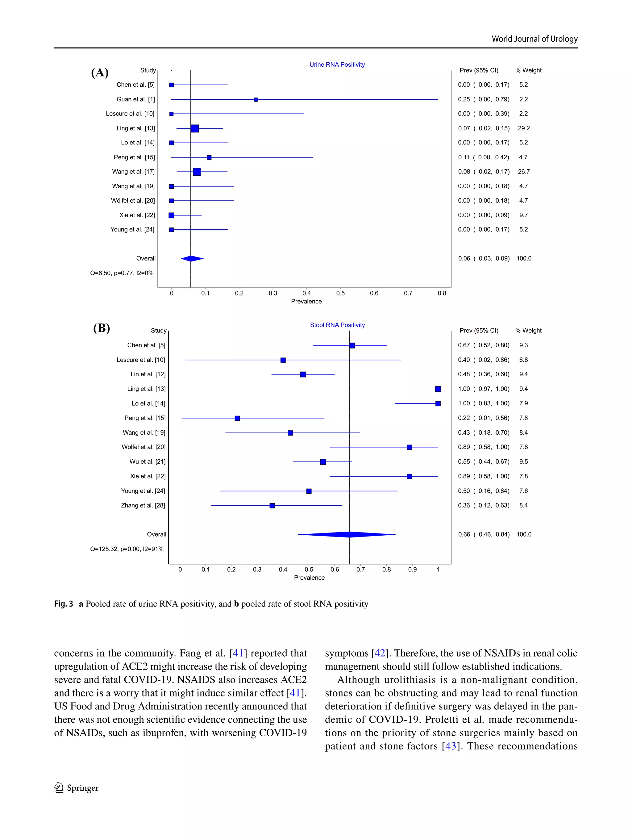 World Journal of Urology
1 3
concerns in the community. Fang et al. [41] reported that
upregulation of ACE2 might increase the risk of developing
severe and fatal COVID-19. NSAIDS also increases ACE2
and there is a worry that it might induce similar effect [41].
US Food and Drug Administration recently announced that
there was not enough scientific evidence connecting the use
of NSAIDs, such as ibuprofen, with worsening COVID-19
symptoms [42]. Therefore, the use of NSAIDs in renal colic
management should still follow established indications.
Although urolithiasis is a non-malignant condition,
stones can be obstructing and may lead to renal function
deterioration if definitive surgery was delayed in the pan-
demic of COVID-19. Proletti et al. made recommenda-
tions on the priority of stone surgeries mainly based on
patient and stone factors [43]. These recommendations
(A)
(B)
Urine RNA Positivity
Prevalence
0.80.70.60.50.40.30.20.10
Study
Chen et al. [5]
Lescure et al. [10]
Lo et al. [14]
Wang et al. [19]
Wölfel et al. [20]
Xie et al. [22]
Young et al. [24]
Overall
Q=6.50, p=0.77, I2=0%
Ling et al. [13]
Wang et al. [17]
Peng et al. [15]
Guan et al. [1]
Prev (95% CI) % Weight
0.00 ( 0.00, 0.17) 5.2
0.00 ( 0.00, 0.39) 2.2
0.00 ( 0.00, 0.17) 5.2
0.00 ( 0.00, 0.18) 4.7
0.00 ( 0.00, 0.18) 4.7
0.00 ( 0.00, 0.09) 9.7
0.00 ( 0.00, 0.17) 5.2
0.06 ( 0.03, 0.09) 100.0
0.07 ( 0.02, 0.15) 29.2
0.08 ( 0.02, 0.17) 26.7
0.11 ( 0.00, 0.42) 4.7
0.25 ( 0.00, 0.79) 2.2
Stool RNA Positivity
Prevalence
10.90.80.70.60.50.40.30.20.10
Study
Peng et al. [15]
Zhang et al. [28]
Lescure et al. [10]
Wang et al. [19]
Lin et al. [12]
Young et al. [24]
Wu et al. [21]
Overall
Q=125.32, p=0.00, I2=91%
Chen et al. [5]
Wölfel et al. [20]
Xie et al. [22]
Ling et al. [13]
Lo et al. [14]
Prev (95% CI) % Weight
0.22 ( 0.01, 0.56) 7.8
0.36 ( 0.12, 0.63) 8.4
0.40 ( 0.02, 0.86) 6.8
0.43 ( 0.18, 0.70) 8.4
0.48 ( 0.36, 0.60) 9.4
0.50 ( 0.16, 0.84) 7.6
0.55 ( 0.44, 0.67) 9.5
0.66 ( 0.46, 0.84) 100.0
0.67 ( 0.52, 0.80) 9.3
0.89 ( 0.58, 1.00) 7.8
0.89 ( 0.58, 1.00) 7.8
1.00 ( 0.97, 1.00) 9.4
1.00 ( 0.83, 1.00) 7.9
Fig. 3  a Pooled rate of urine RNA positivity, and b pooled rate of stool RNA positivity
 
