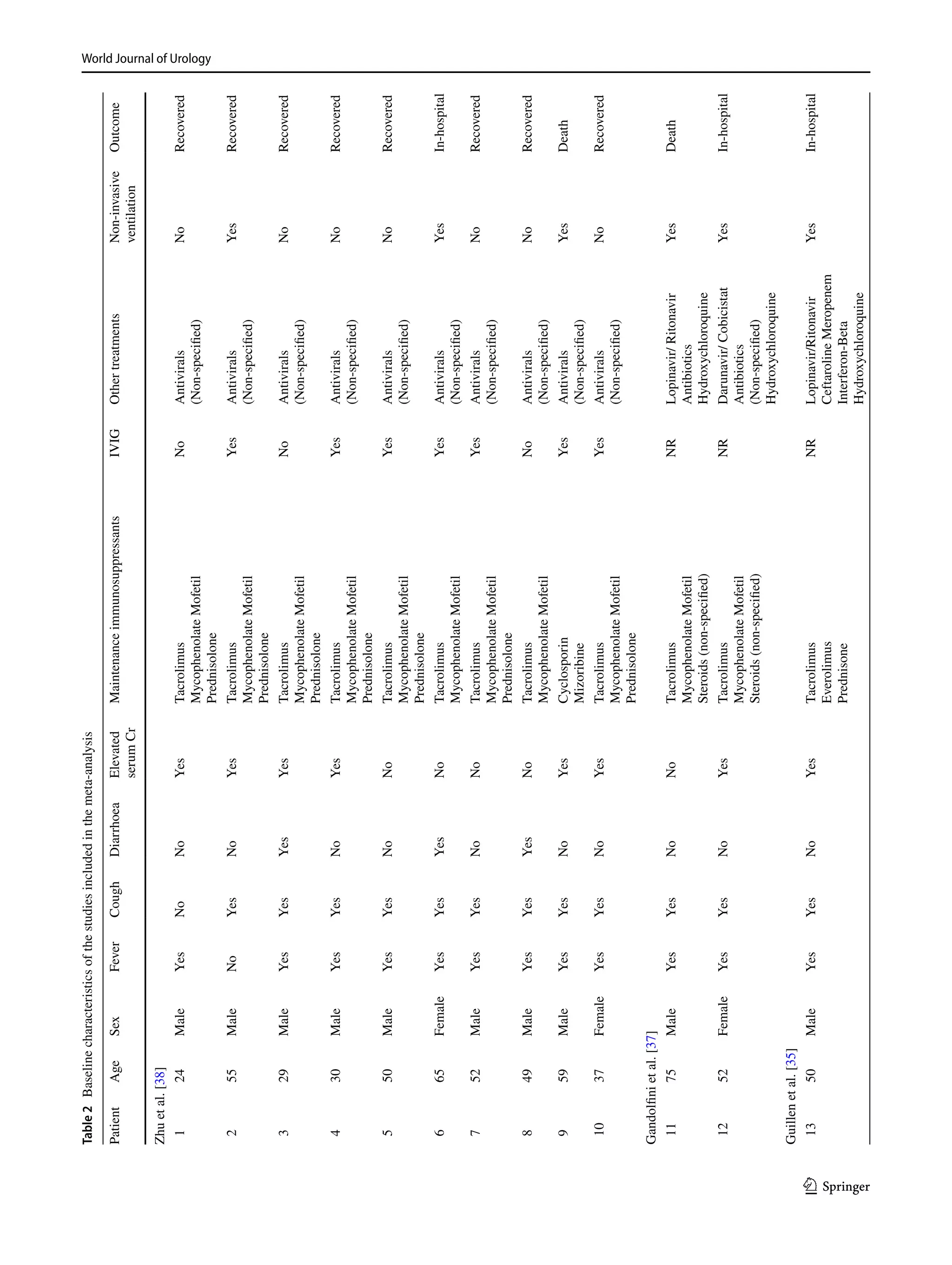 World Journal of Urology	
1 3
Table 2  Baselinecharacteristicsofthestudiesincludedinthemeta-analysis
PatientAgeSexFeverCoughDiarrhoeaElevated
serumCr
MaintenanceimmunosuppressantsIVIGOthertreatmentsNon-invasive
ventilation
Outcome
Zhuet al.[38]
 124MaleYesNoNoYesTacrolimus
MycophenolateMofetil
Prednisolone
NoAntivirals
(Non-specified)
NoRecovered
 255MaleNoYesNoYesTacrolimus
MycophenolateMofetil
Prednisolone
YesAntivirals
(Non-specified)
YesRecovered
 329MaleYesYesYesYesTacrolimus
MycophenolateMofetil
Prednisolone
NoAntivirals
(Non-specified)
NoRecovered
 430MaleYesYesNoYesTacrolimus
MycophenolateMofetil
Prednisolone
YesAntivirals
(Non-specified)
NoRecovered
 550MaleYesYesNoNoTacrolimus
MycophenolateMofetil
Prednisolone
YesAntivirals
(Non-specified)
NoRecovered
 665FemaleYesYesYesNoTacrolimus
MycophenolateMofetil
YesAntivirals
(Non-specified)
YesIn-hospital
 752MaleYesYesNoNoTacrolimus
MycophenolateMofetil
Prednisolone
YesAntivirals
(Non-specified)
NoRecovered
 849MaleYesYesYesNoTacrolimus
MycophenolateMofetil
NoAntivirals
(Non-specified)
NoRecovered
 959MaleYesYesNoYesCyclosporin
Mizoribine
YesAntivirals
(Non-specified)
YesDeath
 1037FemaleYesYesNoYesTacrolimus
MycophenolateMofetil
Prednisolone
YesAntivirals
(Non-specified)
NoRecovered
Gandolfiniet al.[37]
 1175MaleYesYesNoNoTacrolimus
MycophenolateMofetil
Steroids(non-specified)
NRLopinavir/Ritonavir
Antibiotics
Hydroxychloroquine
YesDeath
 1252FemaleYesYesNoYesTacrolimus
MycophenolateMofetil
Steroids(non-specified)
NRDarunavir/Cobicistat
Antibiotics
(Non-specified)
Hydroxychloroquine
YesIn-hospital
Guillenet al.[35]
 1350MaleYesYesNoYesTacrolimus
Everolimus
Prednisone
NRLopinavir/Ritonavir
CeftarolineMeropenem
Interferon-Beta
Hydroxychloroquine
YesIn-hospital
 