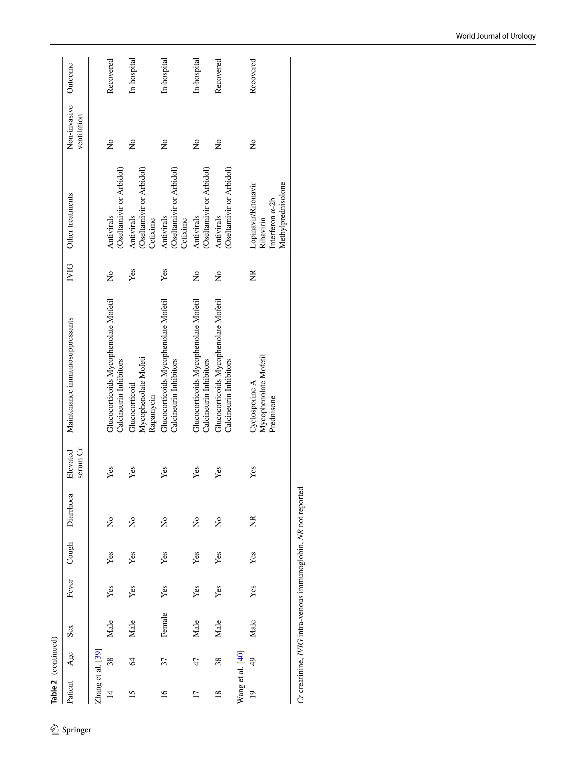 World Journal of Urology
1 3
Crcreatinine,IVIGintra-venousimmunoglobin,NRnotreported
Table 2  (continued)
PatientAgeSexFeverCoughDiarrhoeaElevated
serumCr
MaintenanceimmunosuppressantsIVIGOthertreatmentsNon-invasive
ventilation
Outcome
Zhanget al.[39]
 1438MaleYesYesNoYesGlucocorticoidsMycophenolateMofetil
CalcineurinInhibitors
NoAntivirals
(OseltamivirorArbidol)
NoRecovered
 1564MaleYesYesNoYesGlucocorticoid
MycophenolateMofeti
Rapamycin
YesAntivirals
(OseltamivirorArbidol)
Cefixime
NoIn-hospital
 1637FemaleYesYesNoYesGlucocorticoidsMycophenolateMofetil
CalcineurinInhibitors
YesAntivirals
(OseltamivirorArbidol)
Cefixime
NoIn-hospital
 1747MaleYesYesNoYesGlucocorticoidsMycophenolateMofetil
CalcineurinInhibitors
NoAntivirals
(OseltamivirorArbidol)
NoIn-hospital
 1838MaleYesYesNoYesGlucocorticoidsMycophenolateMofetil
CalcineurinInhibitors
NoAntivirals
(OseltamivirorArbidol)
NoRecovered
Wanget al.[40]
 1949MaleYesYesNRYesCyclosporineA
MycophenolateMofetil
Prednisone
NRLopinavir/Ritonavir
Ribavirin
Interferonα-2b
Methylprednisolone
NoRecovered
 