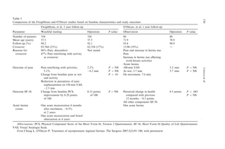 Table 3
Comparison of the Fitzgibbons and O’Dwyer studies based on baseline characteristics and study outcomes
Fitzgibbons, et al, 2 year follow-up O’Dwyer, et al, 1 year follow-up
Parameter Watchful waiting Operation P value Observation Operation P value
Number of patients 354 356 80 80
Mean age (years) 57.5 57.5 71.9 70.9
Follow-up (%) 94.2 92.1 93.8 98.9
Crossover 85/364 (23%) 62/356 (17%) 15/80 (19%) d
Reasons for
crossover
86% Pain/ discomfort
47% Pain interfering with activity
at crossover
Not stated Pain and increase in hernia size
Pain
Increase in hernia size aﬀecting
work/leisure activities
Acute hernia
Outcome of pain Pain interfering with activities,
5.1%
Change from baseline pain at rest
and activity
Reduction in perception of pain
unpleasantness on 150-mm VAS,
2.3 mm
2.2%
6.2 mm
P ¼ NS
P ¼ NS
P ¼ .01
100-mm VAS
At rest, 3.7 mm
On movement, 7.6 mm
5.2 mm
5.7 mm
P ¼ NS
P ¼ NS
Outcome SF-36 Change from baseline PCS,
improvement by 0.29 points
of 100
0.13 points
of 100
P ¼ NS Perceived change in health
compared with previous
12 months, 0.3 points
All other components SF-36
8.5 points P ¼ .045
P ¼ NS
Acute hernia
events
One acute incarceration 4 months
after enrolment, 0.3%
at 2 years
One acute incarceration and bowel
obstruction at 4 years
One acute hernia
Abbreviations: PCS, Physical Component Score of the Short Form-36, Version 2 Questionnaire; SF-36, Short Form-36 Quality of Life Questionnaire;
VAS, Visual Analogue Scale.
From Chung L, O’Dwyer P. Treatment of asymptomatic inguinal hernias. The Surgeon 2007;5(2):95–100; with permission.
136
TURAGA
et
al
 