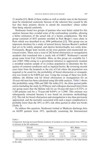 21 months [11]. Both of these studies as well as similar ones in the literature
must be interpreted cautiously because of the selection bias caused by the
fact that these patients choose to attend the researchers’ clinics rather
than being selected randomly.
Neuhauser found two groups of patients who were better suited for this
analysis because they avoided some of the confounding variables, allowing
a better estimation of the actual risk of a hernia complication. The ﬁrst
group consisted of 8633 patients enrolled in Paul Berger’s truss clinic in
Paris which was described in an 1896 publication [12]. This group was an
important database for a study of natural history because Bassini’s method
had yet to be widely adopted, and elective herniorrhaphy was rarely done.
Fortunately, Berger kept records on his truss patients and enumerated un-
toward events. There were a total of 242 bowel obstruction or strangulation
accidents that translated into a yearly risk of 0.0037. Neuhauser’s second
group came from Cali, Colombia. Data on this group are available for 1
year (1965–1966) owing to a government initiative to aggressively examine
a stratiﬁed random sample of its civilian population to determine the fre-
quency of common conditions such as inguinal hernia. By reviewing records
years later from the hospitals in the city of Cali where the population was
required to be cared for, the probability of bowel obstruction or strangula-
tion was found to be 0.0038 per year. Using the average of these two prob-
abilities, the lifetime risk for bowel obstruction or strangulation for an
18-year-old man has been calculated using life-table analysis. Table 1 shows
this probability using 1980 and 2001 life tables [13]. An often quoted publi-
cation (including the study by O’Dwyer and colleagues discussed later) from
our group states that the lifetime risk for an 18-year-old man is 0.272% or
1/368 patients and for a 75-year-old 0.034% or 1/2941. This estimate was
subsequently retracted because it was based on erroneous methodology
[12]. The risk for bowel obstruction and strangulation is less than previously
appreciated, and the mortality associated with such a major complication is
probably lower than the 10% to 20% risk often quoted in older text books
(Table 2).
To address this question, Neuhauser looked at Medicare discharge data
on 84,995 patients from 1971, speciﬁcally examining the International
Table 1
Comparison showing increased lifetime incidence of accident in a hernia patient from 1980 due
to increase in the life expectancy
Overall Males 90% Males
Age (years) 1980 2001 1980 2001 1980 2001
18 1/5.18 1/4.95 1/5.49 1/5.15 1/5.4 1/5.13
72 1/22.72 1/20.41 1/27.03 1/22.73 1/25.64 1/22.22
All values expressed as ‘‘one accident per x number of patients,’’ where x is the value shown
in the table.
129
INGUINAL HERNIAS: SHOULD WE REPAIR?
 