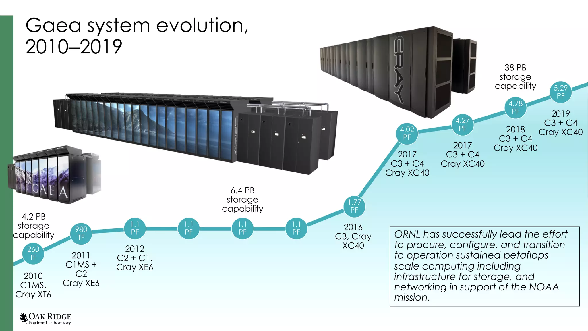 11
980
TF
1.1
PF
1.1
PF
1.1
PF
1.1
PF
1.77
PF
4.02
PF
4.27
PF
4.78
PF
5.29
PF
260
TF
1111
2010
C1MS,
Cray XT6
2011
C1MS +
C2
Cray XE6
2012
C2 + C1,
Cray XE6
2016
C3, Cray
XC40
2017
C3 + C4
Cray XC40
2017
C3 + C4
Cray XC40
2018
C3 + C4
Cray XC40
2019
C3 + C4
Cray XC40
Gaea system evolution,
2010–2019
4.2 PB
storage
capability
6.4 PB
storage
capability
38 PB
storage
capability
ORNL has successfully lead the effort
to procure, configure, and transition
to operation sustained petaflops
scale computing including
infrastructure for storage, and
networking in support of the NOAA
mission.
 