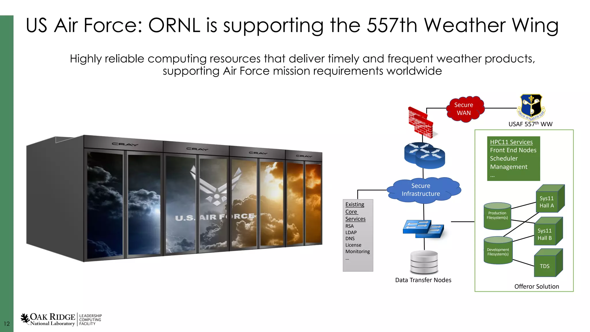 12
US Air Force: ORNL is supporting the 557th Weather Wing
Existing
Core
Services
RSA
LDAP
DNS
License
Monitoring
…
Data Transfer Nodes
USAF 557th WW
Secure
Infrastructure
Secure
WAN
Offeror Solution
Sys11
Hall A
HPC11 Services
Front End Nodes
Scheduler
Management
…
Sys11
Hall B
TDS
Development
Filesystem(s)
Production
Filesystem(s)
Highly reliable computing resources that deliver timely and frequent weather products,
supporting Air Force mission requirements worldwide
 