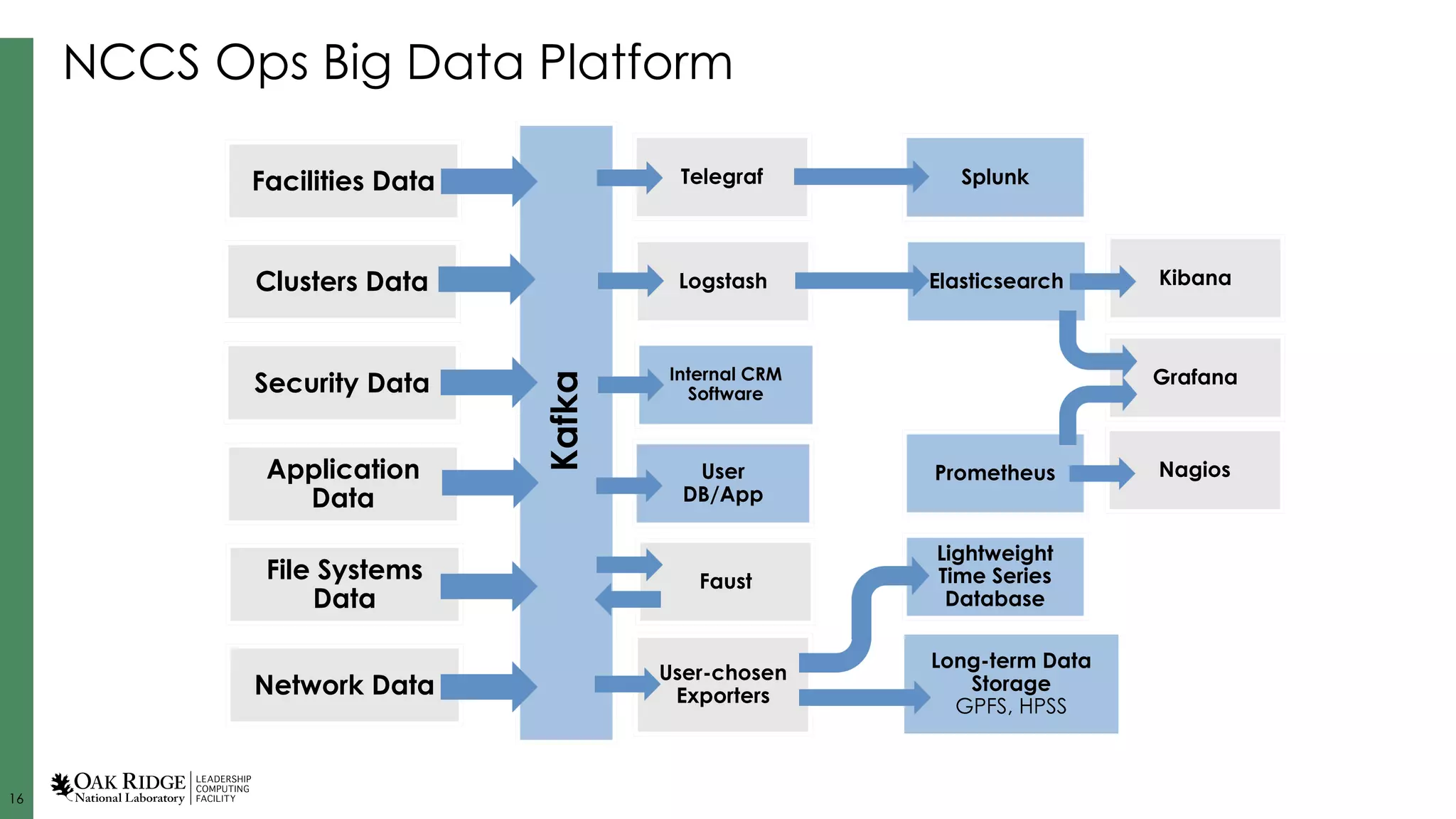 16
NCCS Ops Big Data Platform
Kafka
Clusters Data
Security Data
File Systems
Data
Application
Data
Facilities Data
Network Data
Logstash Elasticsearch
User-chosen
Exporters
Long-term Data
Storage
GPFS, HPSS
Telegraf Splunk
Kibana
Grafana
PrometheusUser
DB/App
Faust
Lightweight
Time Series
Database
Internal CRM
Software
Nagios
 