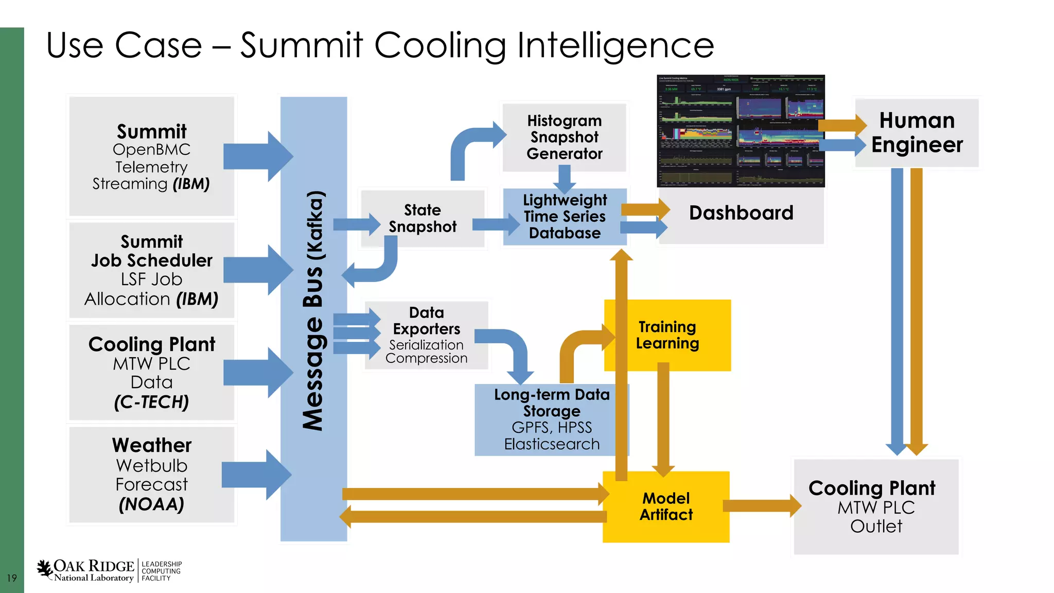 19
Use Case – Summit Cooling Intelligence
Weather
Wetbulb
Forecast
(NOAA)
Cooling Plant
MTW PLC
Data
(C-TECH)
Cooling Plant
MTW PLC
Outlet
Summit
OpenBMC
Telemetry
Streaming (IBM)
Summit
Job Scheduler
LSF Job
Allocation (IBM)
MessageBus(Kafka)
Human
Engineer
DashboardState
Snapshot
Histogram
Snapshot
Generator
Lightweight
Time Series
Database
Data
Exporters
Serialization
Compression
Long-term Data
Storage
GPFS, HPSS
Elasticsearch
Training
Learning
Model
Artifact
 