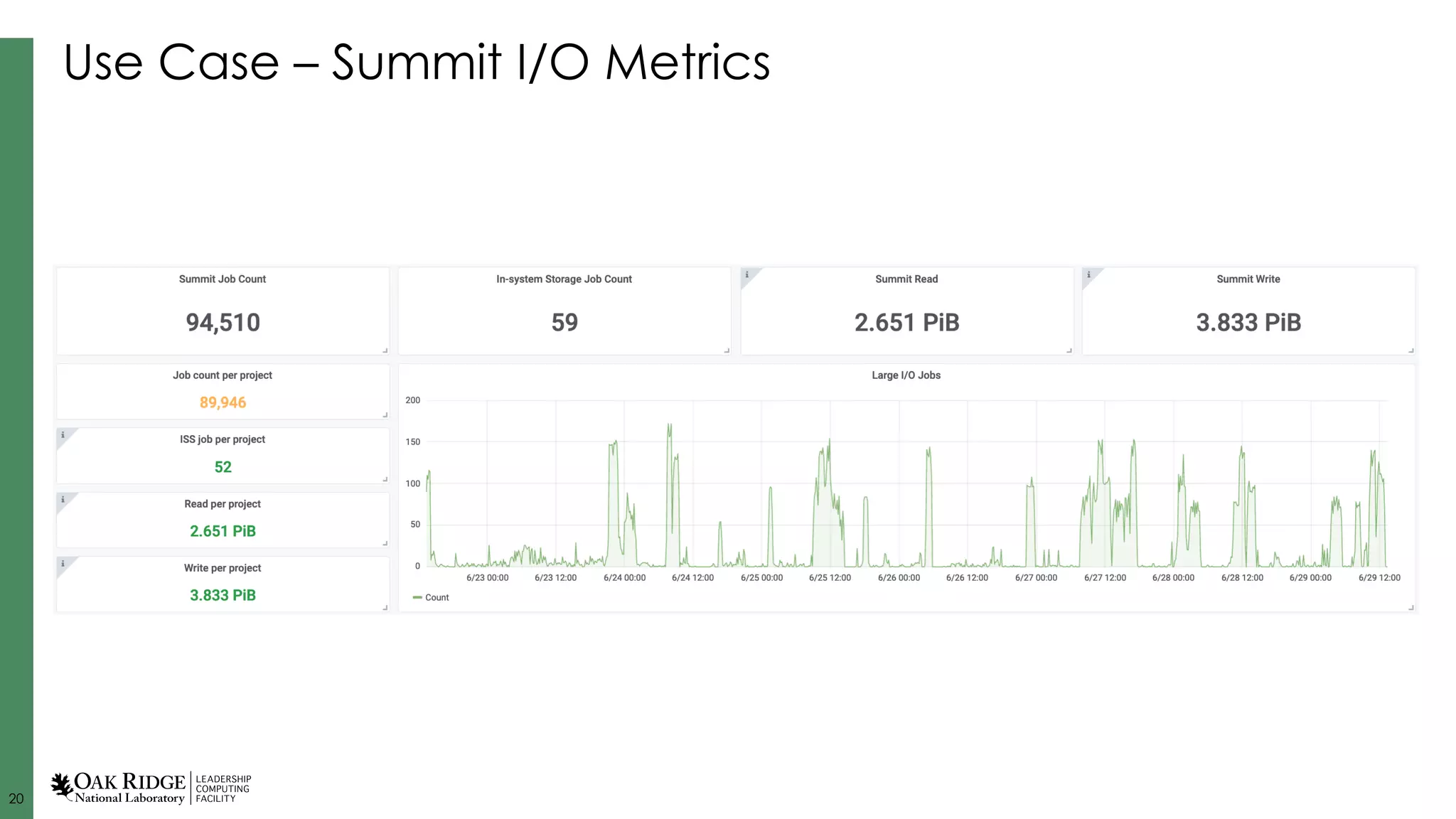 20
Use Case – Summit I/O Metrics
 