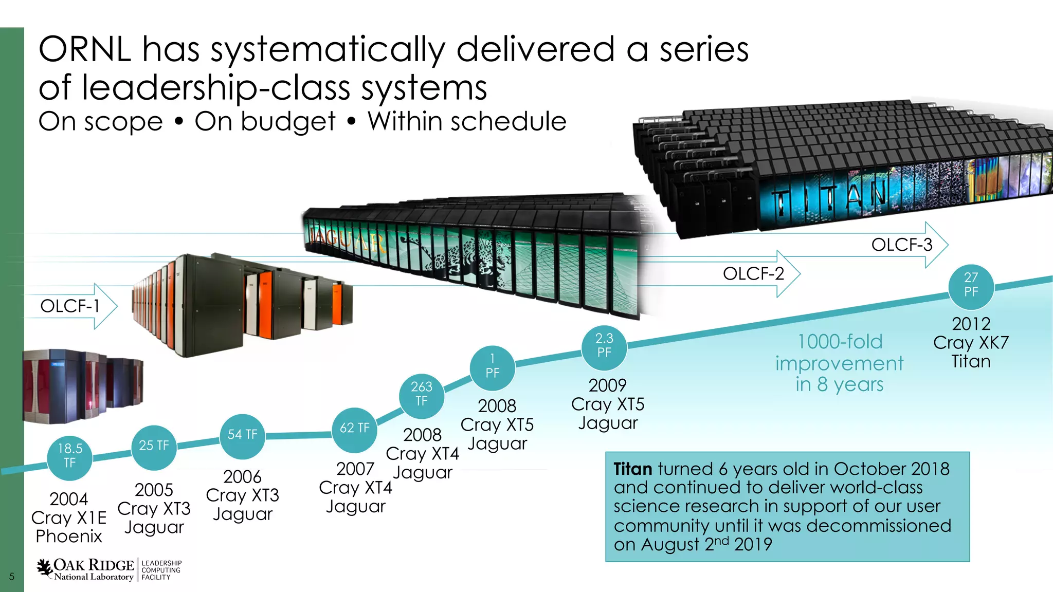 55
OLCF-3
ORNL has systematically delivered a series
of leadership-class systems
On scope • On budget • Within schedule
OLCF-1
OLCF-2
1000-fold
improvement
in 8 years
2012
Cray XK7
Titan
27
PF
18.5
TF
25 TF
54 TF 62 TF
263
TF
1
PF
2.3
PF
2004
Cray X1E
Phoenix
2005
Cray XT3
Jaguar
2006
Cray XT3
Jaguar
2007
Cray XT4
Jaguar
2008
Cray XT4
Jaguar
2008
Cray XT5
Jaguar
2009
Cray XT5
Jaguar
Titan turned 6 years old in October 2018
and continued to deliver world-class
science research in support of our user
community until it was decommissioned
on August 2nd 2019
 