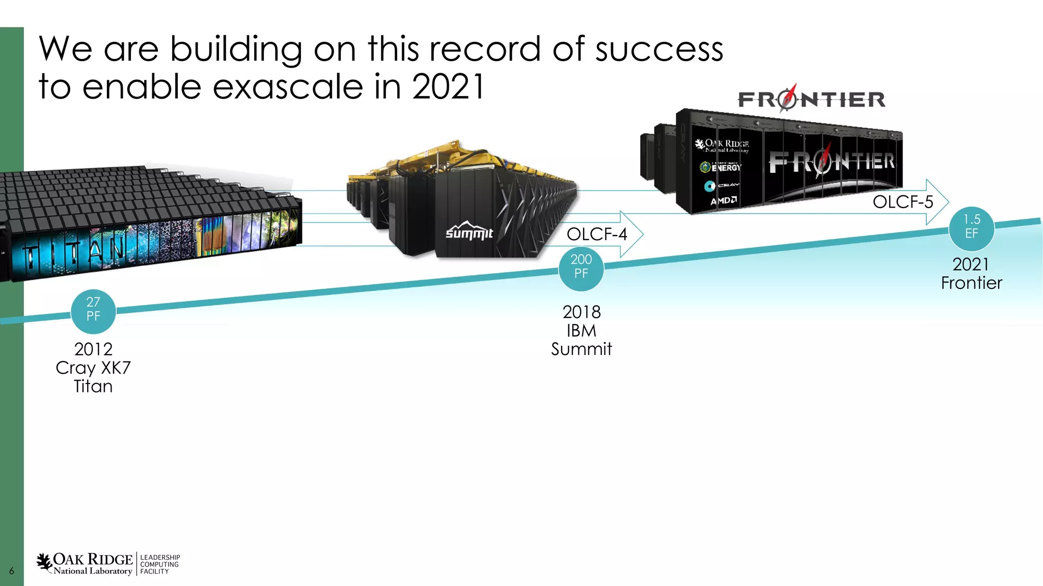 66
We are building on this record of success
to enable exascale in 2021
OLCF-5
OLCF-4
1.5
EF
200
PF
27
PF
2012
Cray XK7
Titan
2021
Frontier
2018
IBM
Summit
 