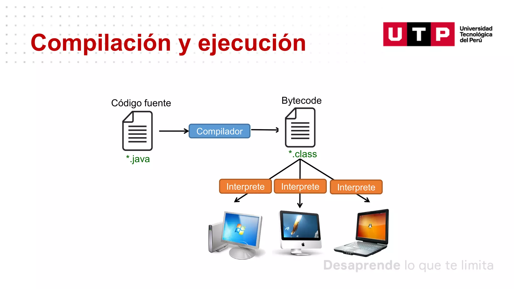 Compilación y ejecución
Compilador
Interprete Interprete Interprete
Código fuente Bytecode
*.java
*.class
 