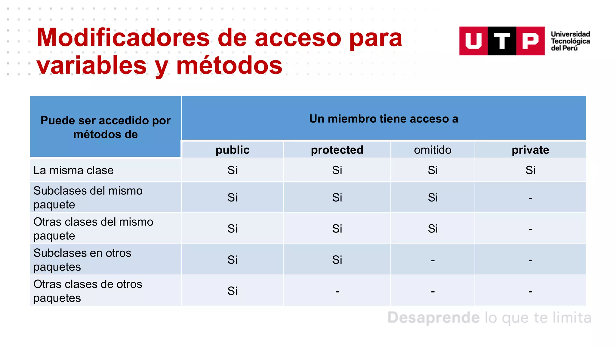 Modificadores de acceso para
variables y métodos
Puede ser accedido por
métodos de
Un miembro tiene acceso a
public protected omitido private
La misma clase Si Si Si Si
Subclases del mismo
paquete
Si Si Si -
Otras clases del mismo
paquete
Si Si Si -
Subclases en otros
paquetes
Si Si - -
Otras clases de otros
paquetes
Si - - -
 