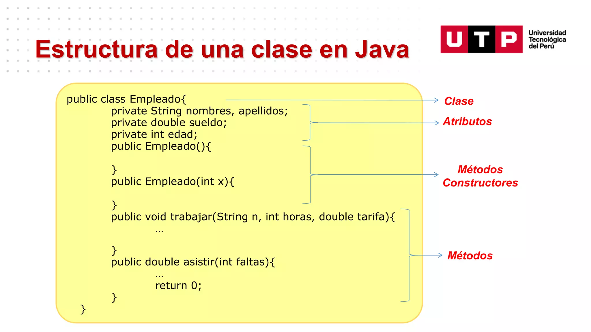 Estructura de una clase en Java
public class Empleado{
private String nombres, apellidos;
private double sueldo;
private int edad;
public Empleado(){
}
public Empleado(int x){
}
public void trabajar(String n, int horas, double tarifa){
…
}
public double asistir(int faltas){
…
return 0;
}
}
Clase
Atributos
Métodos
Métodos
Constructores
 