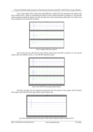 Transient Stability Improvement in Transmission System using SVC with PI-Fuzzy Logic Hybrid…
DOI: 10.9790/1676-1043105114121 www.iosrjournals.org 119 | Page
Fig.11 is the output of the system rotor angle difference, speeds of the two generators and voltages with
fuzzy control of SVC. Same as conventional PI control in fuzzy control also fault is created at t1=5sec and the
system remained unstable for almost 7sec after the fault, that is the system became stable after 7sec which is less
time compared to conventional PI controller.
Fig.11 output with fuzzy control
Fig.12 shows the out with PI-Fuzzy logic hybrid control where the fault is created at t1=5sec and the
system came into stability at 8sec i.e. 3sec after the transients started.
Fig.12 out with PI-Fuzzy logic hybrid control
Fig.13(a), fig.13(b), fig.13(c) represent transmission line active power of the system with PI control,
Fuzzy logic control and PI-Fuzzy logic hybrid control respectively.
Fig.13(a) transmission line active power of the system when pi control is used for SVC
 