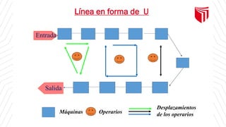 Línea en forma de U
Entrada
Salida
Máquinas Operarios
Desplazamientos
de los operarios
 