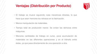 Ventajas (Distribución por Producto)
• El trabajo se mueve siguiendo rutas mecánicas directas, lo que
hace que sean menores los retrasos en la fabricación.
• Menos manipulación de materiales.
• Tiempo total de producción menor. Se evitan las demoras entre
máquinas.
• Menores cantidades de trabajo en curso, poca acumulación de
materiales en las diferentes operaciones y en el tránsito entre
éstas, ya que pasa directamente de una operación a otra.
 
