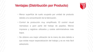 Ventajas (Distribución por Producto)
• Menor superficie de suelo ocupado por unidad de producto
debido a la concentración de la fabricación.
• Control de producción muy simplificado. El control visual
reemplaza a gran parte del trabajo de papeleo. Menos
impresos y registros utilizados y costos administrativos más
bajos.
• Se obtiene una mejor utilización de la mano de obra debido a
que existe mayor especialización del trabajo y es es más fácil
adiestrarlo.
 
