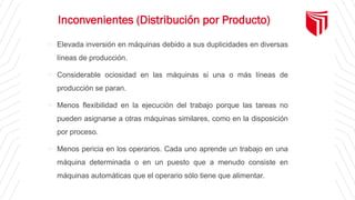 Inconvenientes (Distribución por Producto)
 Elevada inversión en máquinas debido a sus duplicidades en diversas
líneas de producción.
 Considerable ociosidad en las máquinas si una o más líneas de
producción se paran.
 Menos flexibilidad en la ejecución del trabajo porque las tareas no
pueden asignarse a otras máquinas similares, como en la disposición
por proceso.
 Menos pericia en los operarios. Cada uno aprende un trabajo en una
máquina determinada o en un puesto que a menudo consiste en
máquinas automáticas que el operario sólo tiene que alimentar.
 