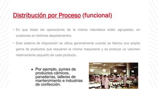 Distribución por Proceso (funcional)
• En que todas las operaciones de la misma naturaleza están agrupadas, en
ocasiones en distintos departamentos.
• Este sistema de disposición se utiliza generalmente cuando se fabrica una amplia
gama de productos que requieren la misma maquinaria y se produce un volumen
relativamente pequeño de cada producto.
⚫ Por ejemplo, pymes de
productos cárnicos,
panaderías, talleres de
mantenimiento e industrias
de confección.
 