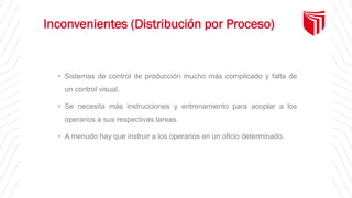 Inconvenientes (Distribución por Proceso)
• Sistemas de control de producción mucho más complicado y falta de
un control visual.
• Se necesita más instrucciones y entrenamiento para acoplar a los
operarios a sus respectivas tareas.
• A menudo hay que instruir a los operarios en un oficio determinado.
 