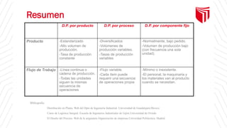 Resumen
D.P. por producto D.P. por proceso D.P. por componente fijo
Producto -Estandarizado
-Alto volumen de
producción.
-Tasa de producción
constante
-Diversificados
-Volúmenes de
producción variables.
-Tasas de producción
variables
-Normalmente, bajo pedido.
-Volumen de producción bajo
(con frecuencia una sola
unidad).
Flujo de Trabajo -Línea continua o
cadena de producción.
-Todas las unidades
siguen la mismas
secuencia de
operaciones
-Flujo variable.
-Cada ítem puede
requerir una secuencia
de operaciones propia
-Mínimo o inexistente.
-El personal, la maquinaria y
los materiales van al producto
cuando se necesitan.
Bibliografía:
Distribución en Planta. Web del Dpto de Ingeniería Industrial. Universidad de Guadalajara.Mexico
Curso de Logística Integral. Escuela de Ingenieros Industriales de Gijón.Universidad de Oviedo
El Diseño del Proceso. Web de la asignatura Organización de empresas.Univeridad Politécnica. Madrid
 