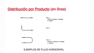 Distribución por Producto (en línea)
EJEMPLOS DE FLUJO HORIZONTAL
 
