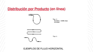 Distribución por Producto (en línea)
EJEMPLOS DE FLUJO HORIZONTAL
 
