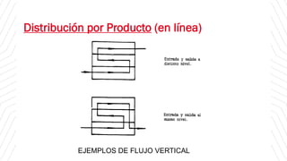 Distribución por Producto (en línea)
EJEMPLOS DE FLUJO VERTICAL
 
