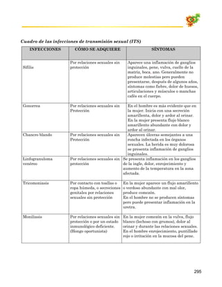Cuadro de las infecciones de transmisión sexual (ITS)
    INFECCIONES        CÓMO SE ADQUIERE                           SÍNTOMAS


                     Por relaciones sexuales sin     Aparece una inflamación de ganglios
Sífilis              protección                      inguinales, pene, vulva, cuello de la
                                                     matriz, boca, ano. Generalmente no
                                                     produce molestias pero pueden
                                                     presentarse, después de algunos años,
                                                     síntomas como fiebre, dolor de huesos,
                                                     articulaciones y músculos o manchas
                                                     cafés en el cuerpo.

Gonorrea             Por relaciones sexuales sin    En el hombre es más evidente que en
                     Protección                     la mujer. Inicia con una secreción
                                                    amarillenta, dolor y ardor al orinar.
                                                    En la mujer presenta flujo blanco
                                                    amarillento abundante con dolor y
                                                    ardor al orinar.
Chancro blando       Por relaciones sexuales sin    Aparecen úlceras semejantes a una
                     Protección                     roncha infectada en los órganos
                                                    sexuales. La herida es muy dolorosa
                                                    se presenta inflamación de ganglios
                                                    inguinales.
Linfogranuloma       Por relaciones sexuales sin Se presenta inflamación en los ganglios
venéreo              protección                  de la ingle, dolor, enrojecimiento y
                                                 aumento de la temperatura en la zona
                                                 afectada.

Tricomoniasis        Por contacto con toallas o    En la mujer aparece un flujo amarillento
                     ropa húmeda, o secreciones    o verdoso abundante con mal olor,
                     genitales por relaciones      produce comezón.
                     sexuales sin protección       En el hombre no se producen síntomas
                                                   pero puede presentar inflamación en la
                                                   uretra.

Moniliasis           Por relaciones sexuales sin   En la mujer comezón en la vulva, flujo
                     protección o por un estado    blanco (lechoso con grumos), dolor al
                     inmunológico deficiente.      orinar y durante las relaciones sexuales.
                     (Hongo oportunista)           En el hombre enrojecimiento, puntillado
                                                   rojo o irritación en la mucosa del pene.




                                                                                          295
 