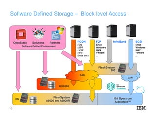 Software Defined Storage – Block level Access
XIV
FICON
z/OS
z/TPF
z/VSE
z/VM
Linux on z
FCP
Linux
Windows
UNIX
VMware
…
iSCSI
Linux
Windows
UNIX
VMware
…
LAN
InfiniBand
DS8000
FlashSystem
900
Software Defined Environment
OpenStack Solutions Partners
IBM Spectrum
Accelerate™
SAN
FlashSystem
A9000 and A9000R
10
 