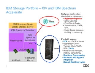 IBM Storage Portfolio – XIV and IBM Spectrum
Accelerate
IBM Spectrum Scale
Elastic Storage Server
IBM Spectrum Virtualize
FlashSystem
IBM
Spectrum
Accelerate
XIV
DS8000
All-Flash
Flash/Disk
Hybrid
Pre-built system,
• FCP and iSCSI volumes
• OpenStack Cinder
• VMware VAAI, VASA,
SRA, VVols
• Hyper-Scale manager,
mobility, consistency
• Real-time Compression
• Microsoft and Hyper-V
integration
• Data-at-Rest Encryption
XIV Gen3
Software deployed on
client-choice x86 servers:
• Hyperconvergence
• iSCSI volumes
• OpenStack Cinder
• VMware VAAI, VASA,
SRA
• Hyper-Scale manager,
mobility, consistency
11
 