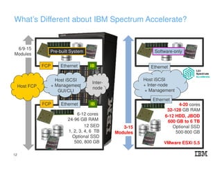 3-15
Modules
What’s Different about IBM Spectrum Accelerate?
12 SED
1, 2, 3, 4, 6 TB
Optional SSD
500, 800 GB
6-12 cores
24-96 GB RAM
FCP Ethernet IB
FCP Ethernet IB
6/9-15
Modules
Host FCP
Host iSCSI
+ Management
GUI/CLI
Inter-
node
6-12 HDD, JBOD
600 GB to 6 TB
Optional SSD
500-800 GB
VMware ESXi 5.5
4-20 cores
32-128 GB RAM
Ethernet
Ethernet
Host iSCSI
+ Inter-node
+ Management
Pre-built System Software-only
12
 