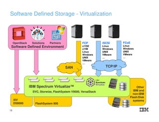 Software Defined Storage - Virtualization
XIV
DS8000 FlashSystem 900
Other
IBM and
non-IBM
Flash/Disk
systems
IBM Spectrum Virtualize™
SVC, Storwize, FlashSystem V9000, VersaStack
FCP
z/VSE
z/VM
Linux
Windows
UNIX
VMware
…
iSCSI
Linux
Windows
UNIX
VMware
…
SAN
FCoE
Linux
Windows
UNIX
VMware
…
Software Defined Environment
TCP/IP
OpenStack Solutions Partners
16
 