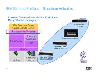 IBM Storage Portfolio – Spectrum Virtualize
IBM Spectrum Scale
Elastic Storage Server
IBM Spectrum Virtualize
FlashSystem
Spectrum
Accelerate
XIV
DS8000
All-Flash
Flash/Disk
Hybrid
Common Advanced Virtualization Code Base
Many Different Packages
FlashSystem V9000
SAN Volume
Controller
Storwize V7000
Storwize V7000F
Storwize V5000
Storwize V5030F
17
 