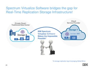 Private Cloud /
Traditional Data Center
Cloud
Service Provider
Spectrum Virtualize Software bridges the gap for
Real-Time Replication Storage Infrastructure!
Storage X
Storage Y
IBM Spectrum
Virtualize Software
Makes the Impossible
Possible*
* At storage replication layer leveraging Global Mirror
Low Cost / SDS
20
 