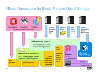 Global Namespace for Block, File and Object Storage
XIV
DS8000 FlashSystem
Internal,
Direct
Attach
JBOF/
JBOD
FPO,
RAID
IBM Spectrum Scale™
POSIX
Windows
Linux
AIX
NFS
SMB
iSCSI
Hadoop
Spark
Single Drive
Library
IBM Spectrum Scale™,
Elastic Storage Server
Other
IBM and
non-IBM
Flash/Disk
systems
Software Defined Environment
Enterprise
Object
OpenStack
Swift,
Amazon S3
IBM Spectrum Virtualize™
SVC, FlashSystem V9000,
Storwize, ant VersaStack
IBM Cloud
Object Storage
LTFS
OpenStack Solutions Partners
21
 
