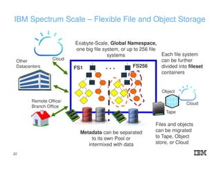 IBM Spectrum Scale – Flexible File and Object Storage
FS1 FS256. . .
Exabyte-Scale, Global Namespace,
one big file system, or up to 256 file
systems Each file system
can be further
divided into fileset
containers
Metadata can be separated
to its own Pool or
intermixed with data
Files and objects
can be migrated
to Tape, Object
store, or Cloud
22
Remote Office/
Branch Office
Other
Datacenters
Scale
Cloud
Tape
Object
Cloud
 