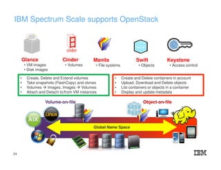 IBM Spectrum Scale supports OpenStack
Glance
• VM images
• Disk images
Cinder
• Volumes
Swift
• Objects
Manila
• File systems
Global Name Space
Volume-on-file Object-on-file
• Create, Delete and Extend volumes
• Take snapshots (FlashCopy) and clones
• Volumes Images, Images Volumes
• Attach and Detach to/from VM instances
• Create and Delete containers in account
• Upload, Download and Delete objects
• List containers or objects in a container
• Display and update metadata
Keystone
• Access control
24
 