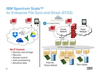 IBM Spectrum Scale™
for Enterprise File Sync-and-Share (EFSS)
SAN
Internal,
Direct-Attach
No IT Control:
• Servers and storage
• Security
• Access control
• User provisioning
• Sensitive data
TCP/IP or RDMA network
Twin-tailed
25
 