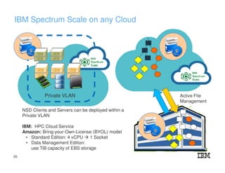 IBM Spectrum Scale on any Cloud
Active File
Management
Private VLAN
NSD Clients and Servers can be deployed within a
Private VLAN
IBM: HPC Cloud Service
Amazon: Bring-your-Own-License (BYOL) model
• Standard Edition: 4 vCPU 1 Socket
• Data Management Edition:
use TiB capacity of EBS storage
26
 